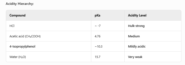 Is 4-Isopropylphenol Mildly Acidic?